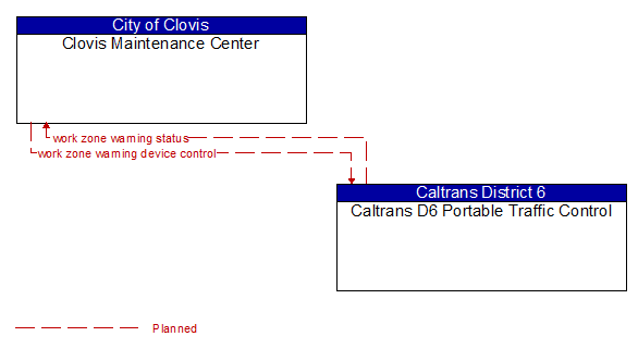 Clovis Maintenance Center to Caltrans D6 Portable Traffic Control Interface Diagram