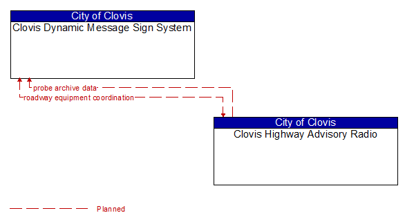 Clovis Dynamic Message Sign System to Clovis Highway Advisory Radio Interface Diagram