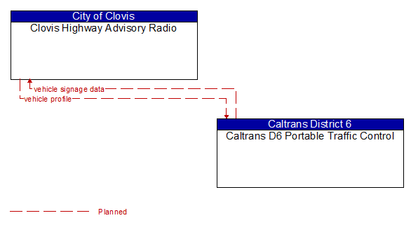Clovis Highway Advisory Radio to Caltrans D6 Portable Traffic Control Interface Diagram