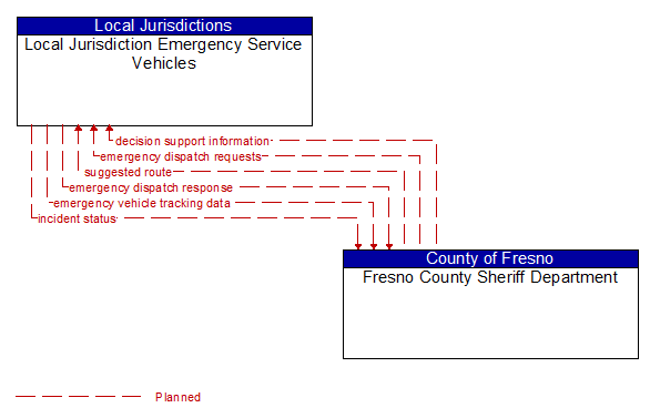 Local Jurisdiction Emergency Service Vehicles to Fresno County Sheriff Department Interface Diagram