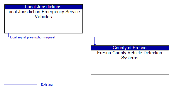 Local Jurisdiction Emergency Service Vehicles to Fresno County Vehicle Detection Systems Interface Diagram