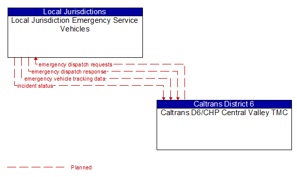 Local Jurisdiction Emergency Service Vehicles to Caltrans D6/CHP Central Valley TMC Interface Diagram