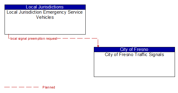 Local Jurisdiction Emergency Service Vehicles to City of Fresno Traffic Signals Interface Diagram