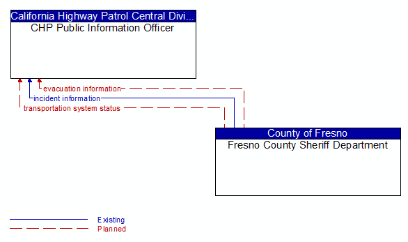 CHP Public Information Officer to Fresno County Sheriff Department Interface Diagram