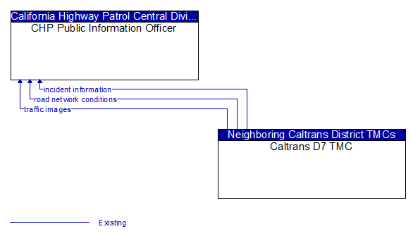 CHP Public Information Officer to Caltrans D7 TMC Interface Diagram