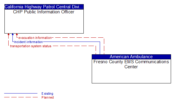 CHP Public Information Officer to Fresno County EMS Communications Center Interface Diagram