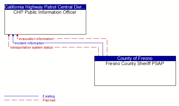 CHP Public Information Officer to Fresno County Sheriff PSAP Interface Diagram