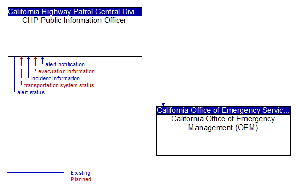 CHP Public Information Officer to California Office of Emergency Management (OEM) Interface Diagram