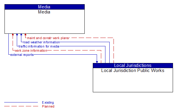 Media to Local Jurisdiction Public Works Interface Diagram