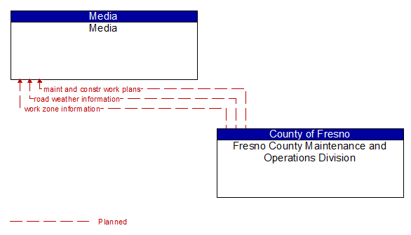 Media to Fresno County Maintenance and Operations Division Interface Diagram
