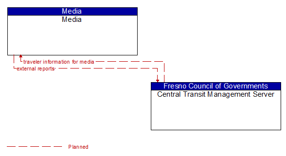 Media to Central Transit Management Server Interface Diagram