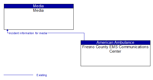 Media to Fresno County EMS Communications Center Interface Diagram