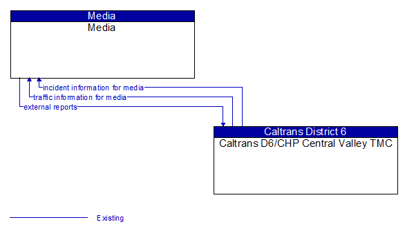 Media to Caltrans D6/CHP Central Valley TMC Interface Diagram