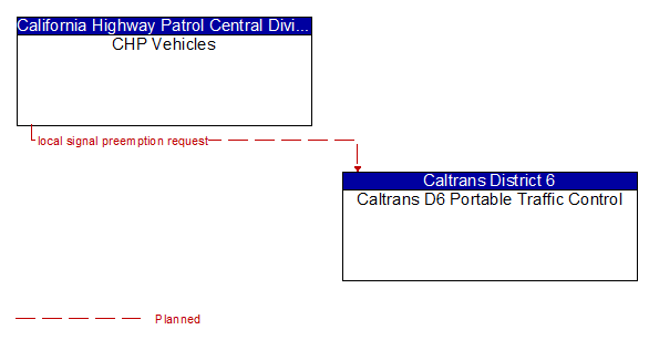 CHP Vehicles to Caltrans D6 Portable Traffic Control Interface Diagram