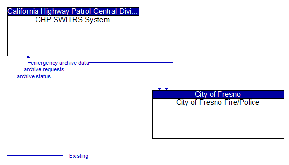 CHP SWITRS System to City of Fresno Fire/Police Interface Diagram