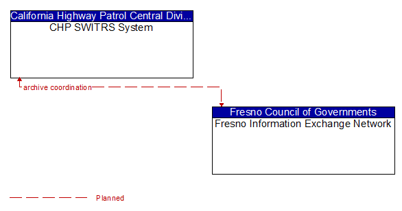 CHP SWITRS System to Fresno Information Exchange Network Interface Diagram