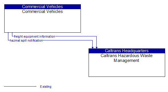 Commercial Vehicles to Caltrans Hazardous Waste Management Interface Diagram