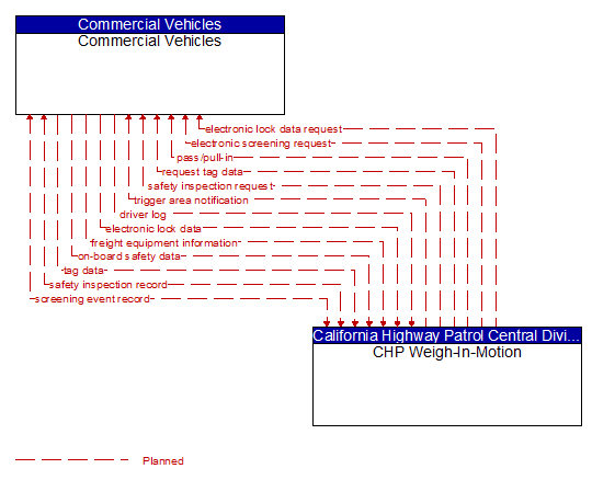 Commercial Vehicles to CHP Weigh-In-Motion Interface Diagram