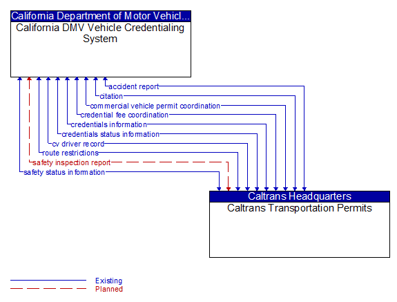 California DMV Vehicle Credentialing System to Caltrans Transportation Permits Interface Diagram