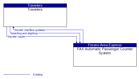 Travelers to FAX Automatic Passenger Counter System Interface Diagram