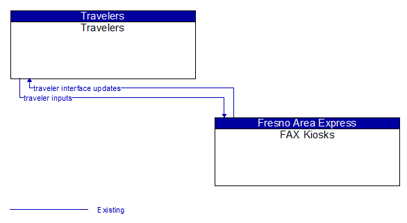 Travelers to FAX Kiosks Interface Diagram
