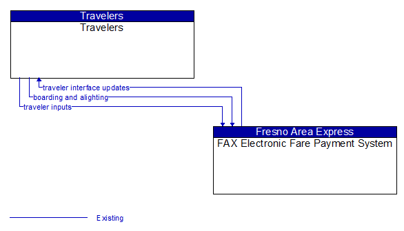 Travelers to FAX Electronic Fare Payment System Interface Diagram