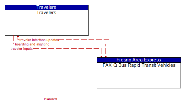Travelers to FAX Q Bus Rapid Transit Vehicles Interface Diagram
