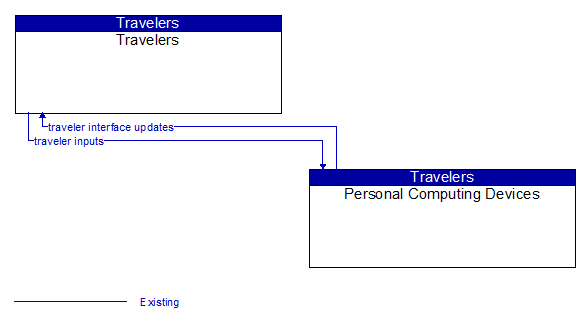 Travelers to Personal Computing Devices Interface Diagram