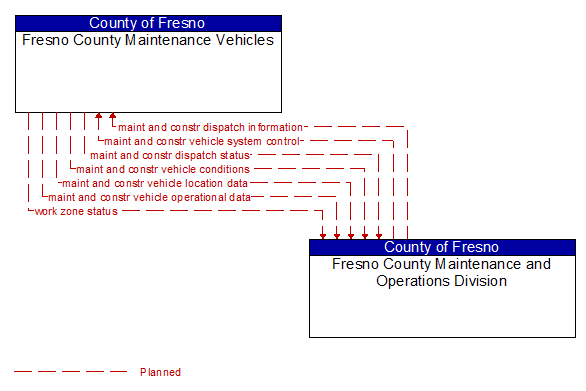Fresno County Maintenance Vehicles to Fresno County Maintenance and Operations Division Interface Diagram