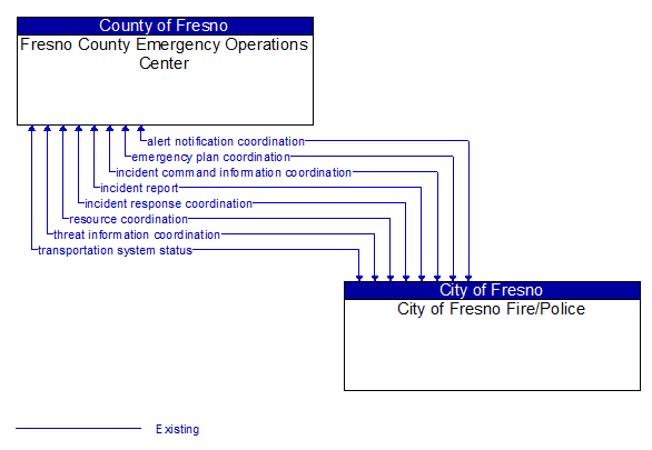 Fresno County Emergency Operations Center to City of Fresno Fire/Police Interface Diagram