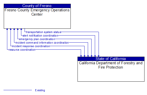 Fresno County Emergency Operations Center to California Department of Forestry and Fire Protection Interface Diagram