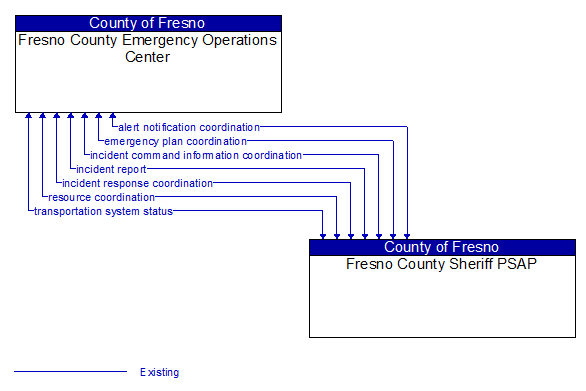 Fresno County Emergency Operations Center to Fresno County Sheriff PSAP Interface Diagram
