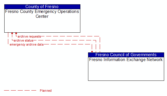 Fresno County Emergency Operations Center to Fresno Information Exchange Network Interface Diagram
