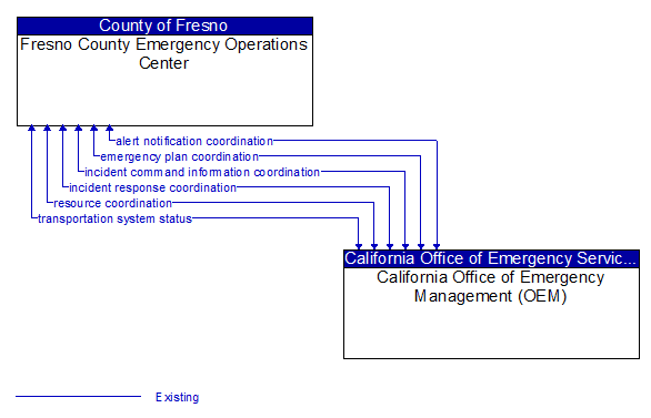 Fresno County Emergency Operations Center to California Office of Emergency Management (OEM) Interface Diagram