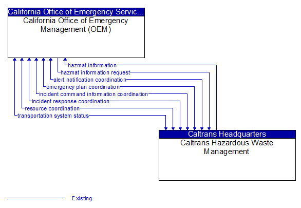 California Office of Emergency Management (OEM) to Caltrans Hazardous Waste Management Interface Diagram