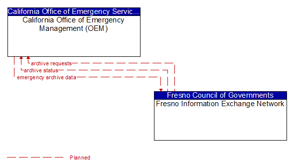 California Office of Emergency Management (OEM) to Fresno Information Exchange Network Interface Diagram