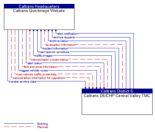 Caltrans Quickmaps Website to Caltrans D6/CHP Central Valley TMC Interface Diagram