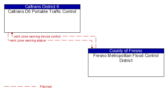Caltrans D6 Portable Traffic Control to Fresno Metropolitan Flood Control District Interface Diagram
