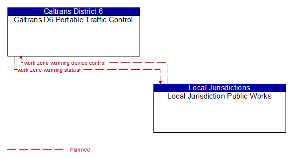 Caltrans D6 Portable Traffic Control to Local Jurisdiction Public Works Interface Diagram