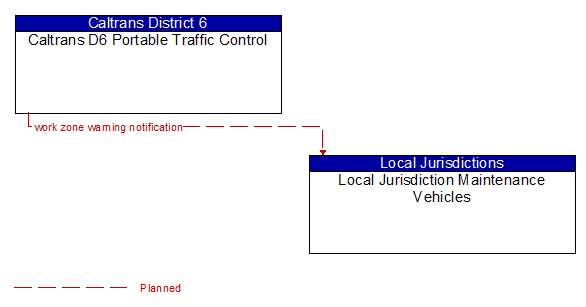 Caltrans D6 Portable Traffic Control to Local Jurisdiction Maintenance Vehicles Interface Diagram