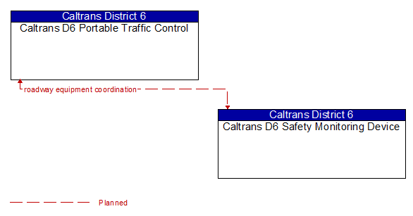Caltrans D6 Portable Traffic Control to Caltrans D6 Safety Monitoring Device Interface Diagram