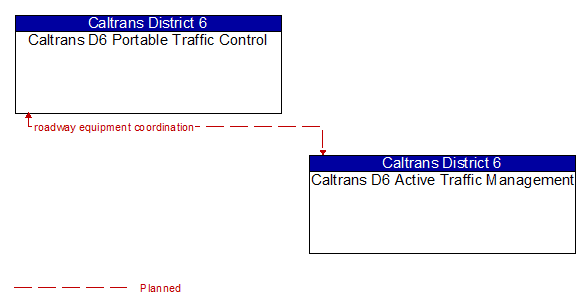Caltrans D6 Portable Traffic Control to Caltrans D6 Active Traffic Management Interface Diagram