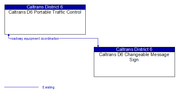 Caltrans D6 Portable Traffic Control to Caltrans D6 Changeable Message Sign Interface Diagram
