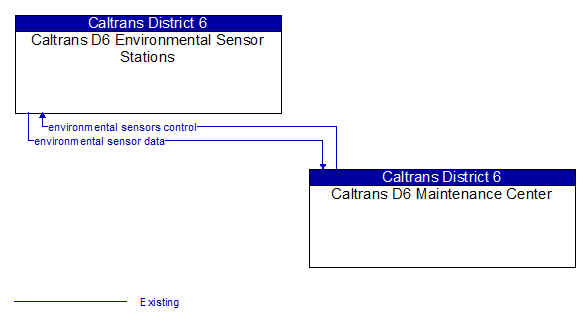 Caltrans D6 Environmental Sensor Stations to Caltrans D6 Maintenance Center Interface Diagram