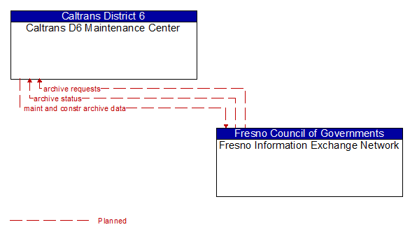 Caltrans D6 Maintenance Center to Fresno Information Exchange Network Interface Diagram