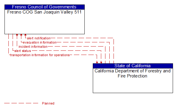 Fresno COG San Joaquin Valley 511 to California Department of Forestry and Fire Protection Interface Diagram