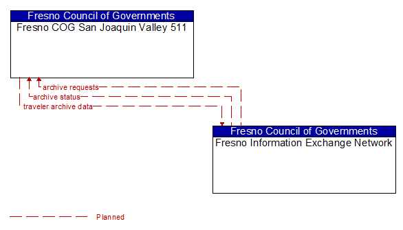 Fresno COG San Joaquin Valley 511 to Fresno Information Exchange Network Interface Diagram