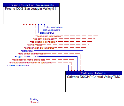 Fresno COG San Joaquin Valley 511 to Caltrans D6/CHP Central Valley TMC Interface Diagram
