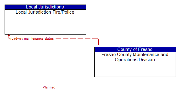 Local Jurisdiction Fire/Police to Fresno County Maintenance and Operations Division Interface Diagram
