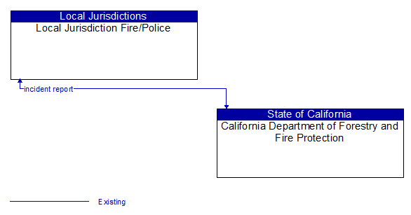 Local Jurisdiction Fire/Police to California Department of Forestry and Fire Protection Interface Diagram